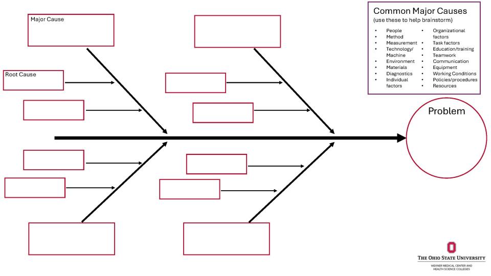 Fishbone diagram template showing major and root causes feeding into a central problem, with example cause categories listed.