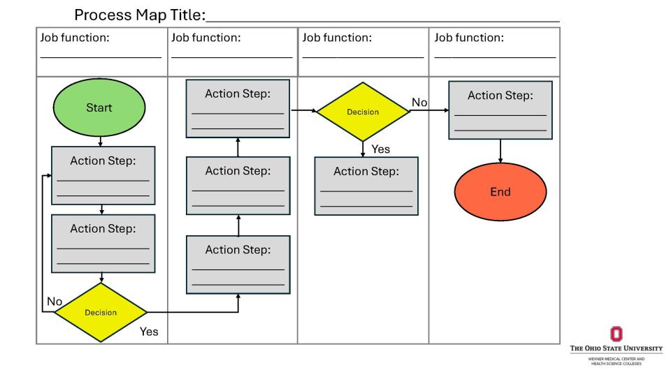 Process map with four job-function columns showing a workflow: start leads through several action steps, includes decision points with yes/no branches (one looping back to earlier steps), and ends after a final action step.