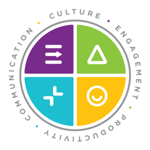Circular graphic divided into four colored sections with icons, surrounded by the words “Communication, Culture, Engagement, Productivity.”